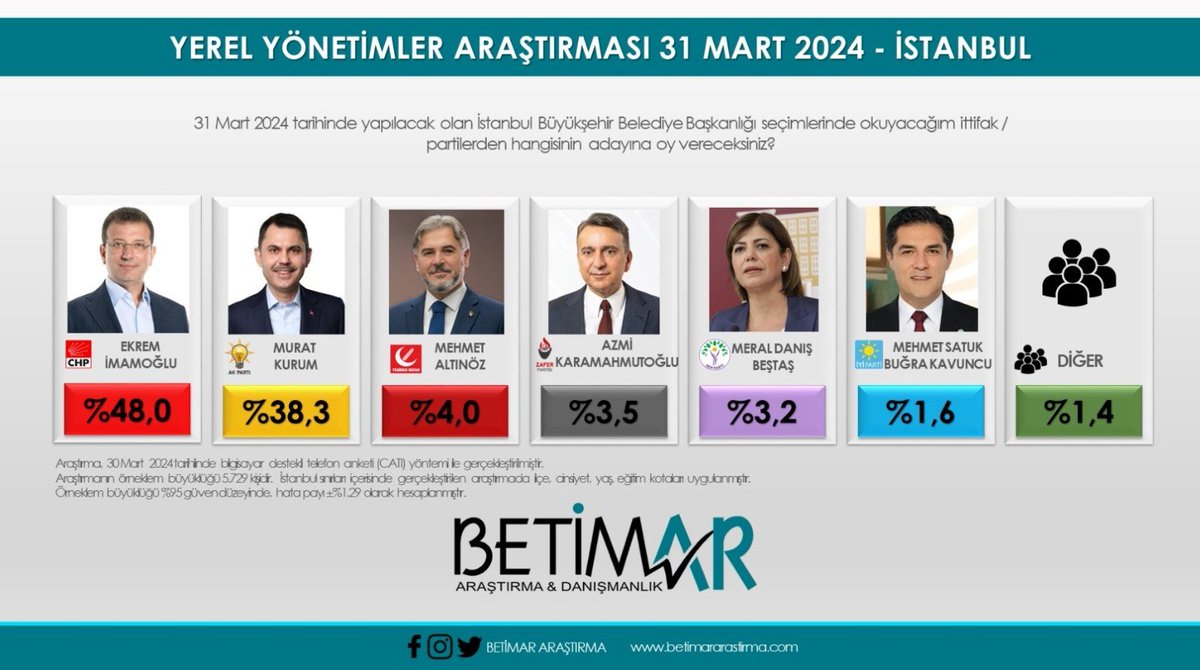 📌 AK Parti'ye yakınlığıyla bilinen BETİMAR Araştırma, oy verme işlemi sürerken anket sonucu açıkladı:

Ekrem İmamoğlu: %48
Murat Kurum:% 38,3

#OyKullan