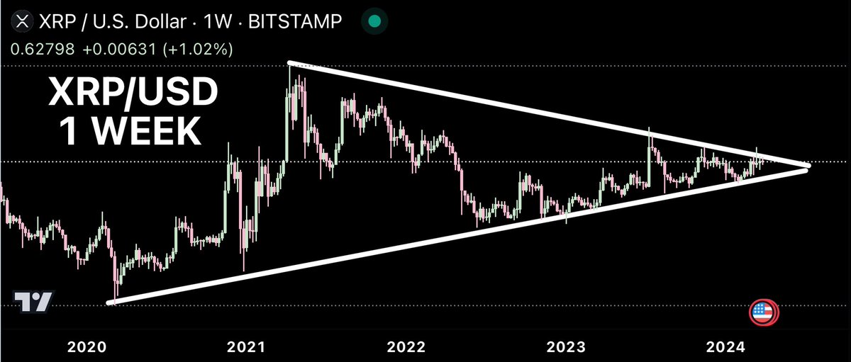 This is the most bullish chart in all of crypto right now. #XRP will explode soon 🚀
