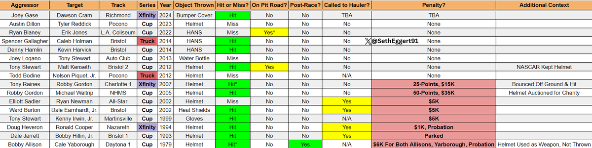 Hey @NASCAR Nation, how about a new chart?

We dove into the objects #NASCAR drivers have thrown after incidents including @JoeyGaseRacing throwing a bumper cover at @dawsoncram41. 

See something @JSchuoler & I missed? Reply or quote-Tweet with a suggestion!

#ToyotaCare250