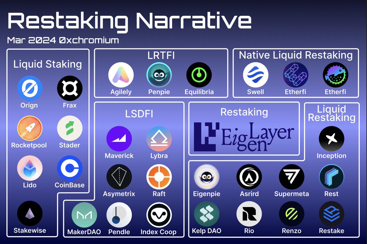 0xchromium's tweet photo. Liquid restaking is the main narrative for the next decade!

Seize the opportunity of passive income without spending your time

Here are the best projects with the largest TVL that will enrich you🧵👇 https://t.co/zzU02KFUKP