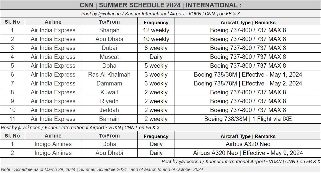 SUMMER SCHEDULE 2024 for CNN 
▪️ Updated - Mar 31, 2024 with 6E's daily flights between Kannur - Abu Dhabi
▪️ Post by @vokncnn

#kannurAirport #airportcnn #kannurinternationalairport #kannur #IndigoAirlines #abudhabi