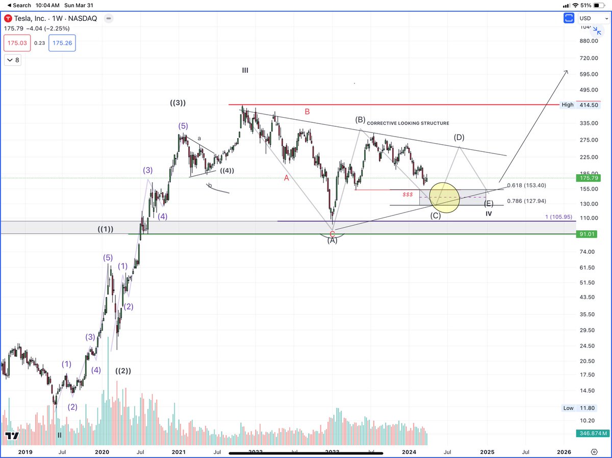 korinek_trades's tweet photo. $TSLA

Higher degree w4 imo

Sub structure is corrective (all in 3’s/abcs)

I think range bound chop incoming prior to next leg up to take stock to 500+ IMO

Long term picture https://t.co/KY9lHpJVA8