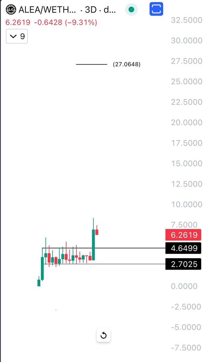RektUSD's tweet photo. 100x #Gaming 💎 

$ALEA dropping its game sometime in April! Live on @EpicGames 👀

6m Mcap 👉🏻 250m Mcap 🎯

#DYOR Epic Games former team 📈

🇺🇸 Based https://t.co/kf7oHRUH7r