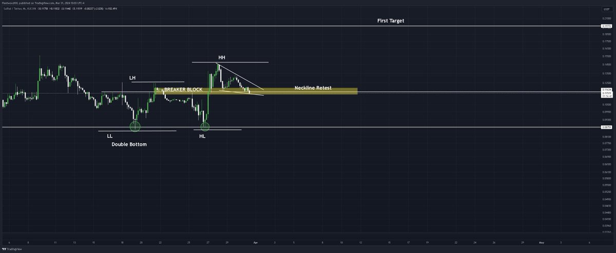 A look into #SuiPad $SUIP chart on the 4hr Time Frame.  Price is currently back testing the neckline of a double bottom (also A breaker block) formed on the lowest support of the long term consolidation range.  I'm looking for price to swing up sharply and targeting at least the