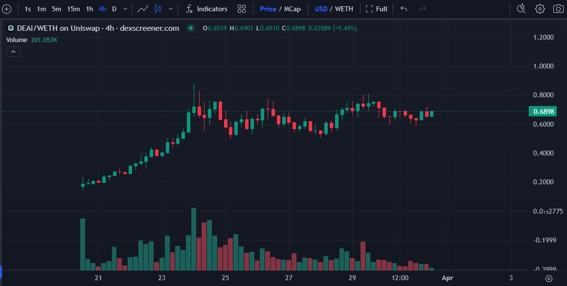 KadunaBull's tweet photo. You don't have to be a TA expert to see that $DEAI looks primed.

The Zero Construct Program is accepting new applications.

First incubated project to be launched early April.

Guess what happens when fundamentals and TA are aligned. https://t.co/FwXeyCUfd6