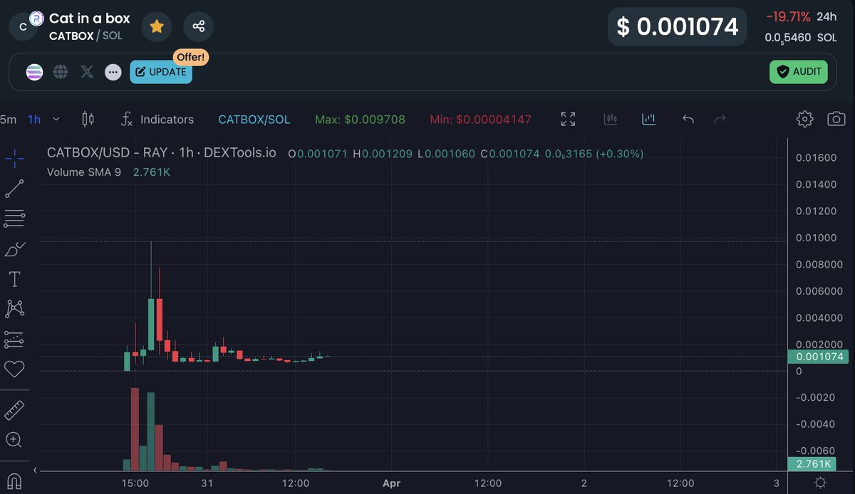 defipope's tweet photo. Just aped a bit into #CATBOX heard this is the next #CATWIF fully community driven and a bullish cat narrative, 100k! @CatBoxOnSolana #DEFIPOPE #SOL #MEME 
https://t.co/1YPxva9sR6 https://t.co/ii2E8HBHAF