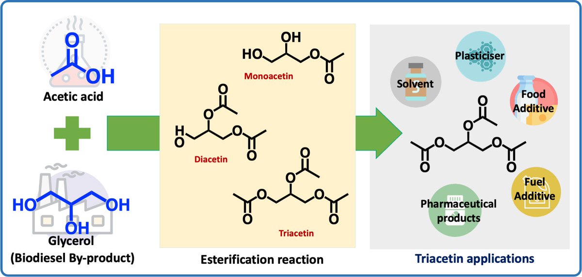 It’s out on Easter Sunday!! Pleased to share our latest review article on Glycerol esterification: a key to converting liability into assets💰🌳 mdpi.com/2079-4991/14/7… #glycerol #biofuels #netzero #sustainability @QUBCCE @QUBEPS @UKCatalysisHub