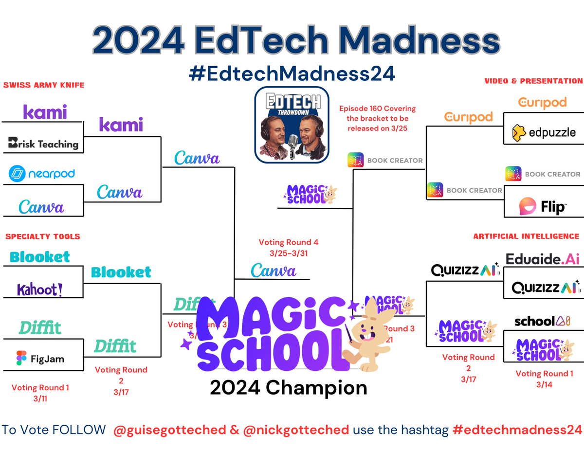 Eric Guise, Ed.D (@guisegotteched) on Twitter photo The #edtechmadness24 champion is... <a href="/magicschoolai/">MagicSchool AI 💜 🪄✨</a>! Thanks to all the amazing tools that were in this year's challenge. Make sure to follow @edtechthrowdown as we will be releasing our favorite #educational podcasts and other #edtech and #edu content. <a href="/KyleNiemis/">Kyle Niemis 🔜 #ISTELive</a> The #edtechmadness24 champion is... <a href="/magicschoolai/">MagicSchool AI 💜 🪄✨</a>! Thanks to all the amazing tools that were in this year's challenge. Make sure to follow @edtechthrowdown as we will be releasing our favorite #educational podcasts and other #edtech and #edu content. <a href="/KyleNiemis/">Kyle Niemis 🔜 #ISTELive</a>