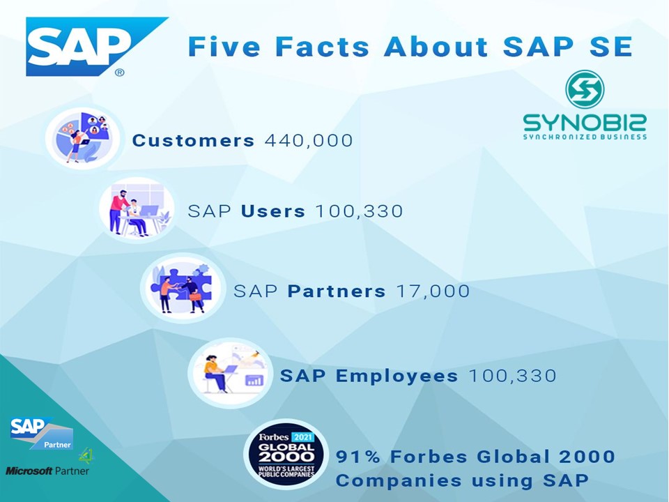 Facts about SAP

#Customers – 440,000
#SAP Users – 100,330
#SAP Partners – 17,000
#SAP Employees – 100,330
#91% Forbes Global 2000 companies are using SAP

#DigitalTransformation #SAP #Microsoft #erp #partner
#Synobiz #Techbiz #SAPBusinessOne #D365BusinessCentral