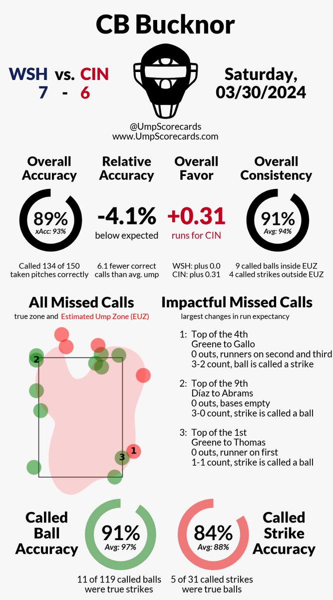 Umpire: CB Bucknor
Final: Nationals 7, Reds 6
#NATITUDE // #ATOBTTR
#WSHvsCIN // #CINvsWSH

More stats for this game 👇
umpscorecards.com/single_game/?g…