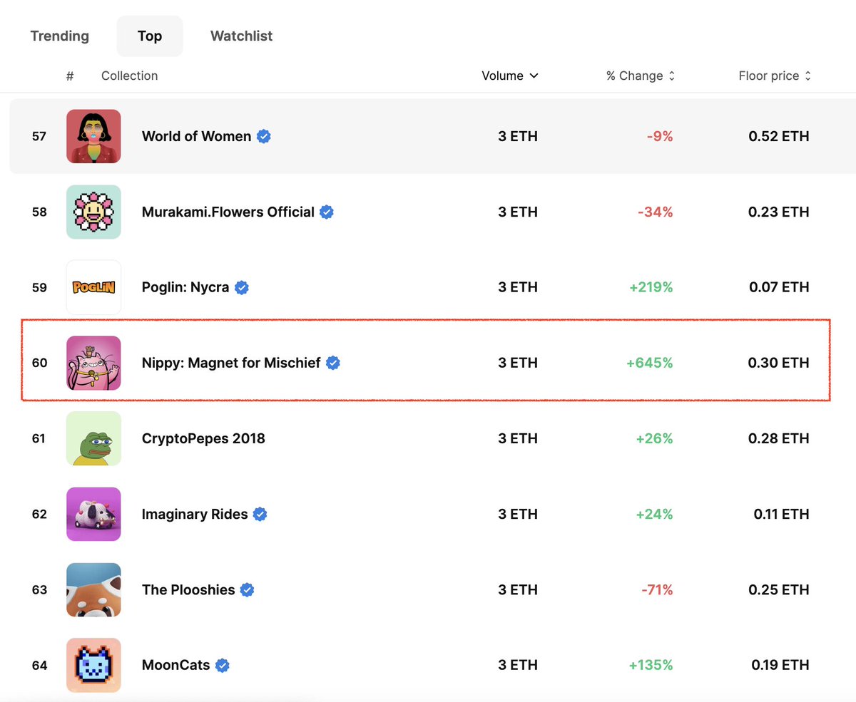 GM! Happy Easter Sunday! 🥚 PSA: There are only 64 @meetnippy 's listed Big sweep by @Kilaz9021 overnight!