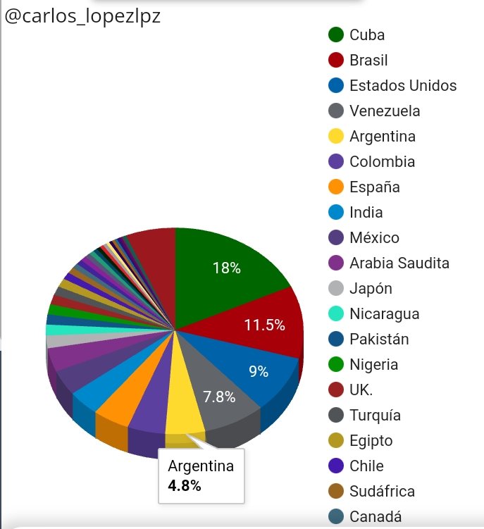 Mis seguidores agrupados por países: 🇨🇺🇧🇷🇺🇲🇻🇪🇦🇷🇨🇴🇪🇦🇮🇳🇲🇽🇸🇦🇯🇵🇳🇮🇵🇰🇳🇬

El 18 % de mis seguidores son de #Cuba.

¡Las RRSS nos unen!
🔴Feliz domingo.🔴

<a href="/Romeo77111184/">Romeo, orgoglioso di essere comunista✊</a> <a href="/antoniovaldez6/">antonio j valdez m</a> <a href="/ramirofalconm/">Ramiro Falcón M</a> <a href="/alfon/">alfon</a>