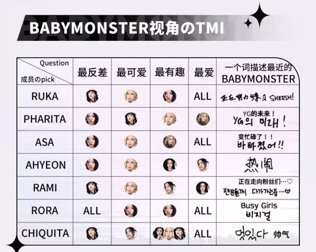 RORANGDAN's tweet photo. [TRANS] 230401 | #BABYMONSTER TMI - THREAD

*Translation per member below. 

#베이비몬스터 https://t.co/g6BUdFpZvY