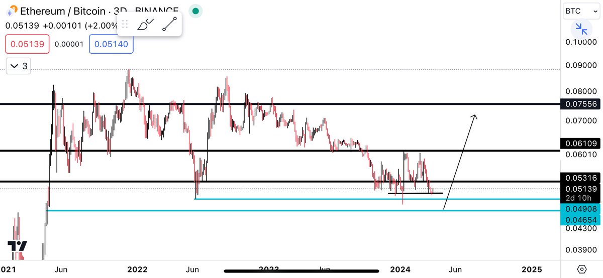 CryptoGodJohn's tweet photo. Our altcoins are printing new ATH’s while $ETH / $BTC is trading at macro range lows 

I can’t put into words how bullish I am. It’s about to get really silly around here once ETH/BTC starts putting together a bounce 

Alts are going much higher https://t.co/A2BQH4uGgR