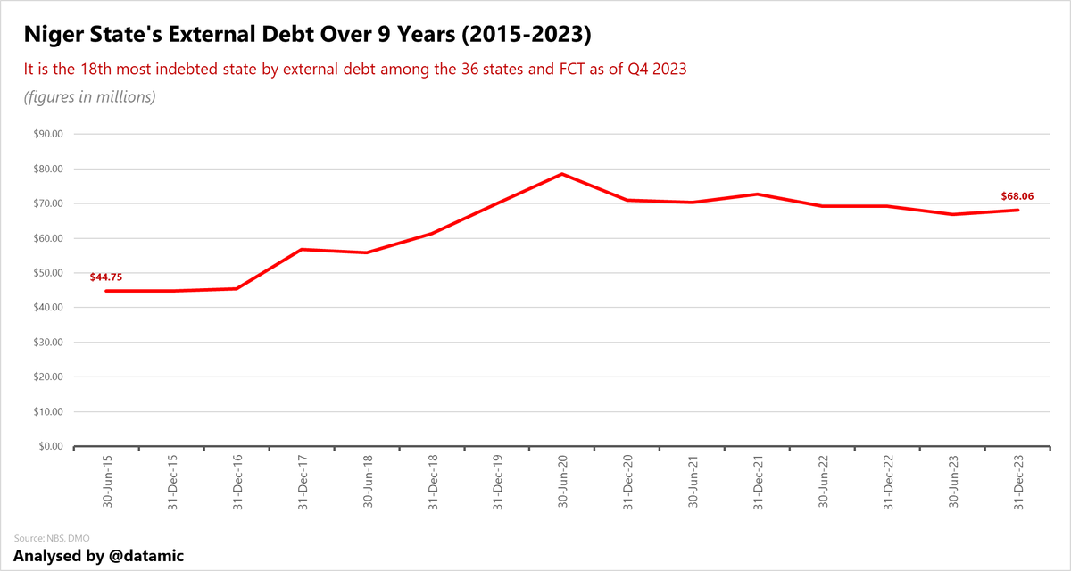 datamic's tweet photo. Niger State's External Debt From 2015 to 2023

Quote this tweet with the name of the state you're interested in, and we will respond swiftly with your graph. 

Follow us @datamic
. 

#NigerState #FinancialInsights #DebtTrends https://t.co/NjHVY4KD4F