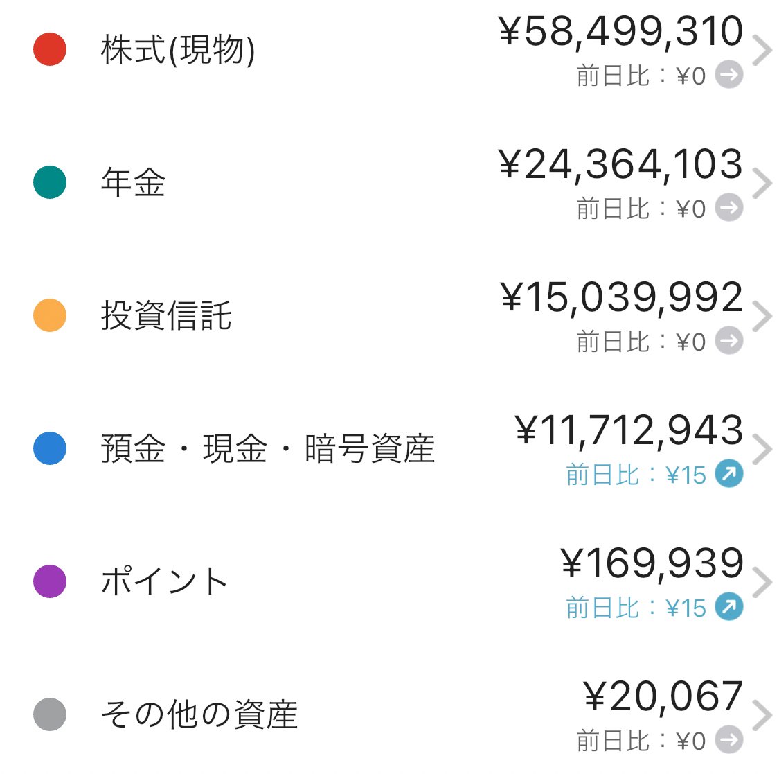 zuka_log's tweet photo. 2024年3月31日の資産状況。
金融資産は約1億980万でした。

前月比約373万増。
1年で3000万以上増えてます🥳

大きな反動はきそうだけど、買い進めてる銘柄がさっぱり上がらないので反転相殺で乗り切りたいところ。

本業の収入増やして入金力も上げていきたい。 https://t.co/TmKpANpaKi