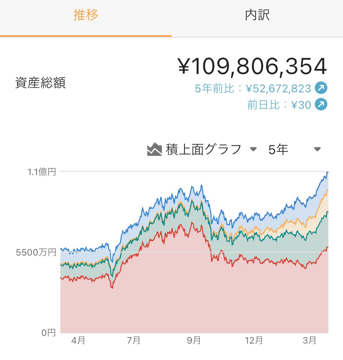 zuka_log's tweet photo. 2024年3月31日の資産状況。
金融資産は約1億980万でした。

前月比約373万増。
1年で3000万以上増えてます🥳

大きな反動はきそうだけど、買い進めてる銘柄がさっぱり上がらないので反転相殺で乗り切りたいところ。

本業の収入増やして入金力も上げていきたい。 https://t.co/TmKpANpaKi