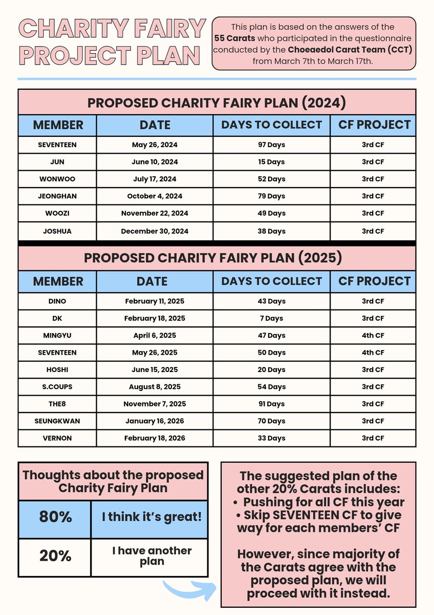 [2024-2025 Charity Fairy Projects]

Dollys &amp; Carats, we'll refer to this plan to achieve #VERNON 3rd Charity Fairy title 🧚‍♂️

We'll have plenty of time to collect Ever Hearts so we can avoid rushing in the last minute like before 😉
Fighting!

#SEVENTEEN #세븐틴 
#버논 #バーノン