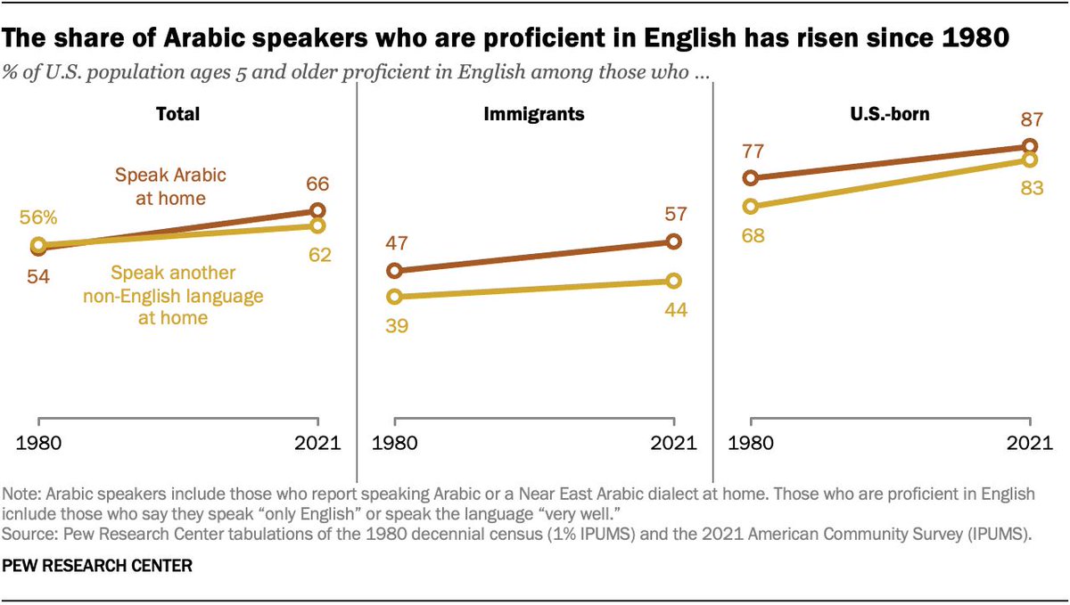 66% of U.S. Arabic speakers are proficient in English, up from 54% in 1980. By comparison, English proficiency has risen less among people who speak another non-English language at home. pewrsr.ch/4a3YqVE