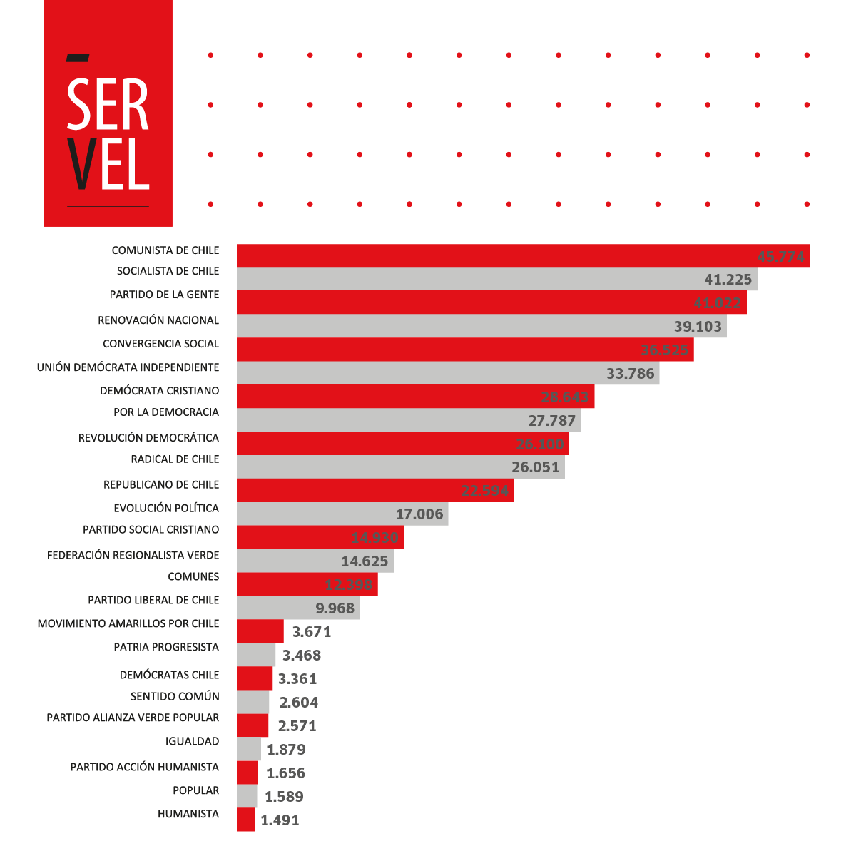 ServelChile's tweet photo. Afiliados por partido político al 29 de febrero de 2024. https://t.co/MJDGRwIBPz
