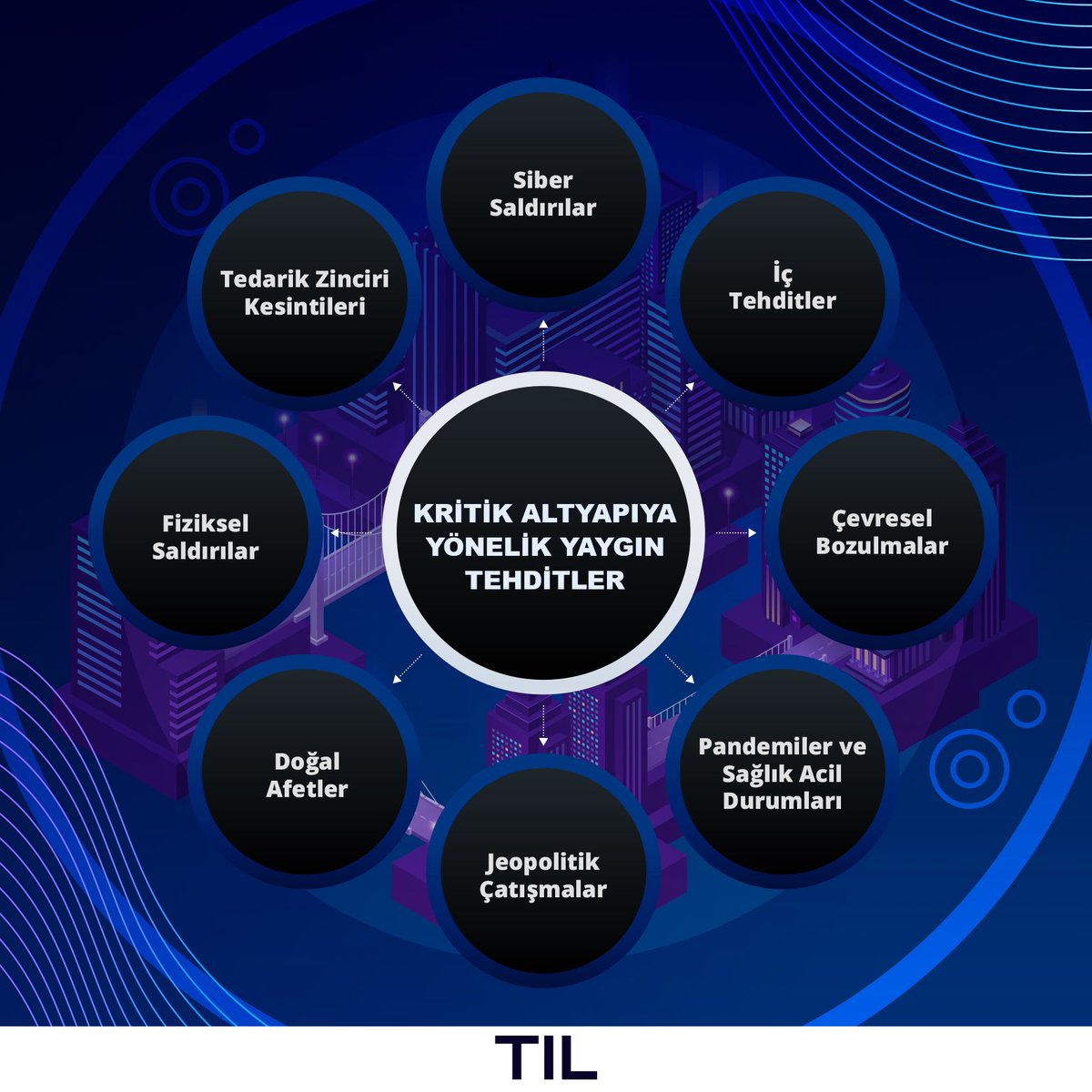 🛡️Kritik altyapı, toplumumuzun dayanak noktasıdır. Enerji, ulaşım ve iletişim gibi temel sistemler olmadan günlük yaşantımızı hayal etmek zor! 
🔹Bu hayati varlıkların korunması ve dayanıklılığı için farkındalık oluşturmak önemli. 

🇷🇴Romanya'da gerçekleşecek olan Cyber Diplomacy