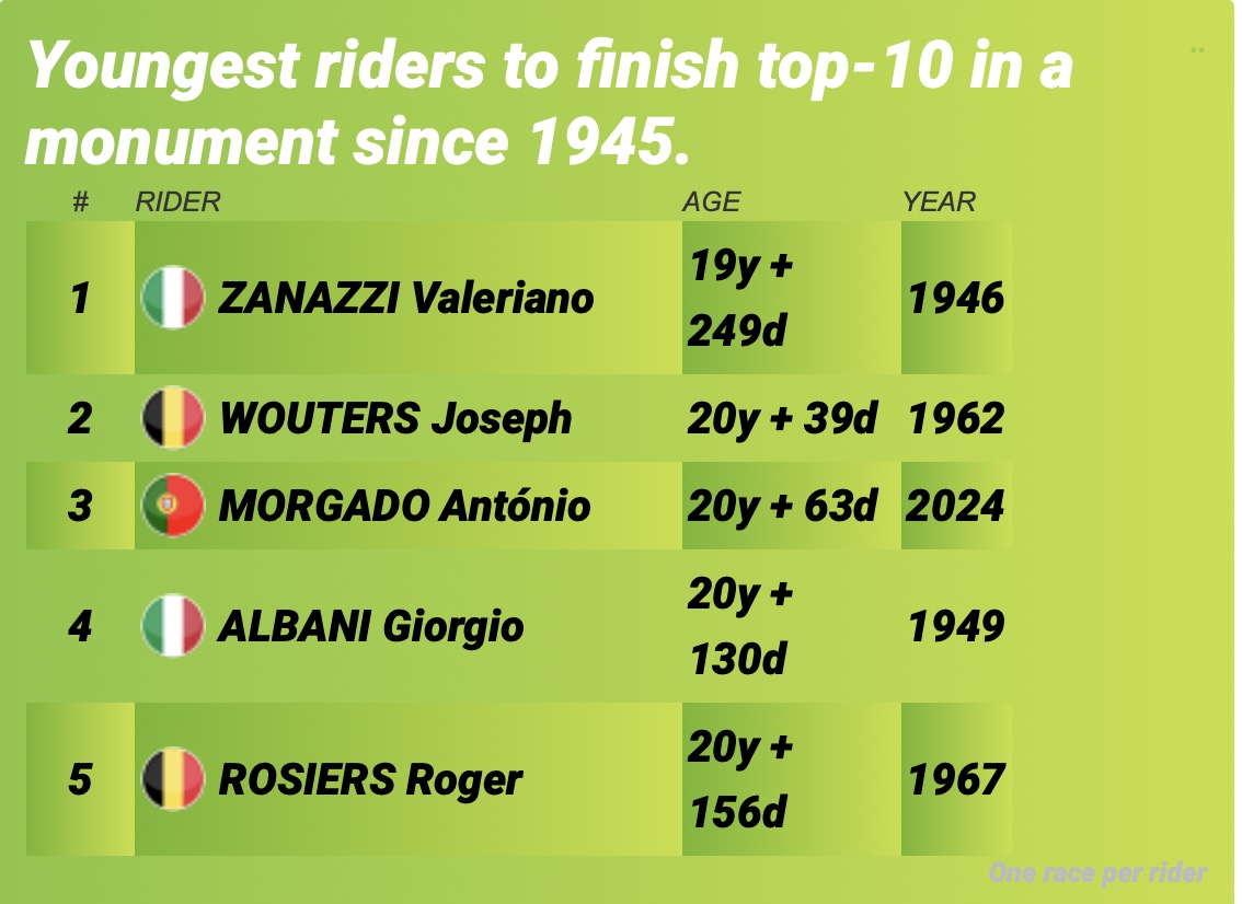 ProCyclingStats's tweet photo. Chapeau @morgadoisme @TeamEmiratesUAE 

@RondeVlaanderen
@FlandersClassic
#RVV #RVV24 #RVV2024 https://t.co/o1Pb4tGa1d