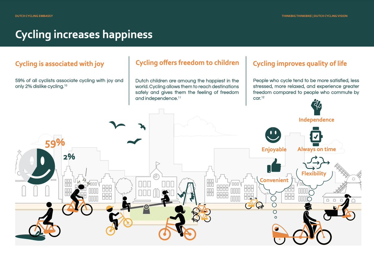 People who cycle tend to be more satisfied, less stressed, more relaxed, and experience greater freedom compared to people who commute by car.

59% of all cyclists associate cycling with joy and only 2% dislike cycling. 

LEARN MORE: dutchcycling.nl/knowledge/down…