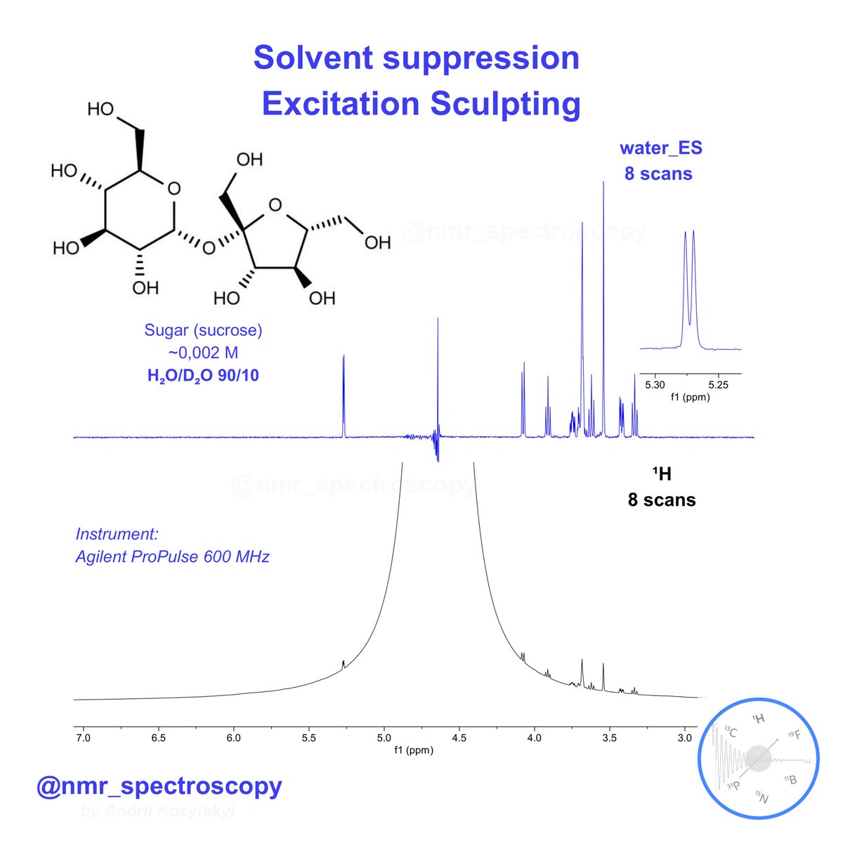 💧🧲 Part III of our water suppression series. Excitation Sculpting. Standard water_ES parameter set was used (OpenVNMRJ software). There are a lot of variants of ES e.g. in Bruker TopSpin pulse sequences library. #nmr #nmrchat #chemistry #organicchemistry #spectroscopy