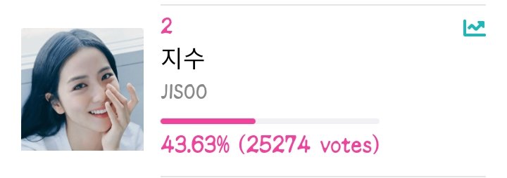 [📊] ASEA 2024 | UPDATE D-DAY! Please keep voting for #JISOO! IdolChamp: #2 - 25,274 votes Gap - 36 votes Podoal: #1 - 82,080 jellies Gap - 18,300 jellies #ME #FLOWER