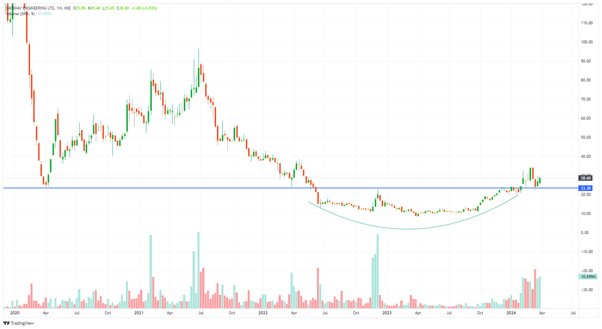 4 Weekly Stock Idea💡by @TechTradesTT

छोटा स्टॉक - बड़ा धमाका💥

1️⃣- MAHABANK - Cmp 62.35

2️⃣- PPLPHARMA - Cmp 129

3️⃣- IBULHSGFIN - Cmp 168

4️⃣- SADBHAV- Cmp 28.60

More Charts👇
t.me/TechnicalTrade…

Like👍Repost🔄Bookmark🔖

#TechnicalTrades
#TradingView
#StocksInFocus