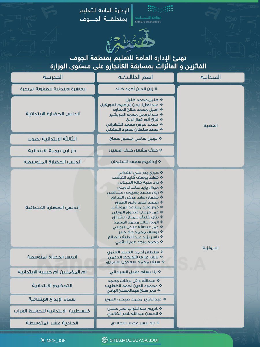 MOE_JOF's tweet photo. هنأ المدير العام لإدارة #تعليم_الجوف الطلاب والطالبات وأسرهم ومدارسهم الفائزين في مسابقة "الكانجارو" على مستوى #وزارة_التعليم https://t.co/JAbXDK7uDI