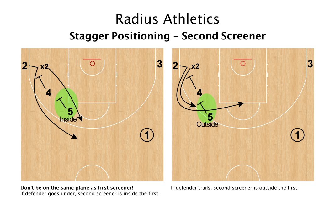 Staggered Screens - We don't want the second screener to be on the same plane as the first screener. Get inside or outside based on how the cutter's defender (X2) navigates the screen. #MotionOffenseTips