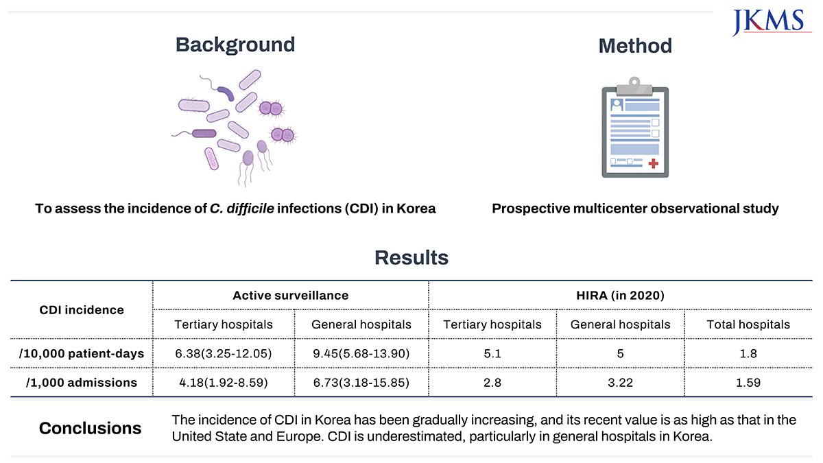 ✅Between 2008 and 2020, the occurrence of C. difficile infections in Korea saw a rise, reaching levels comparable to those in the U.S. and Europe ✅The prevalence of CDI is often underrecognized ✅Risk factors: antibiotic use, old age, hospitalization 👉bit.ly/49oaOhX