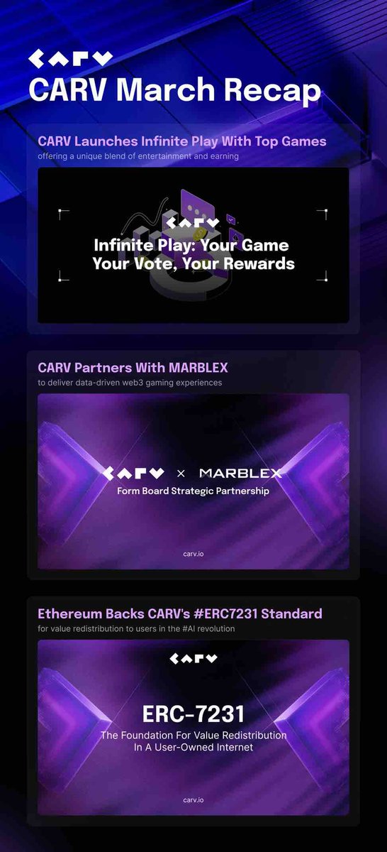 March was a powerhouse month for CARV!
Dive back into the highlights:
 
🔸#InfinitePlay is live: Vote &amp; influence the game rewards directly. 👉 bit.ly/4cE5hH1

🔸Our partnership with MARBLEX is advancing #Web3Gaming 👉 bit.ly/43EwbKJ

🔸Ethereum’s greenlight for