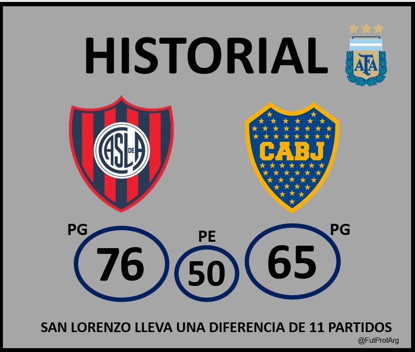 FutProfArg's tweet image. Luego del triunfo de #Boca sobre #SanLorenzo el historial Profesional quedo de la siguiente manera; 

SL +11 torneos 
SL +1 copas afa 
SL +2 copas Int.  
Total +14 San Lorenzo 

Ya que el partido fue por copa nacional, el que conocemos de toda la vida sigue en +11.
