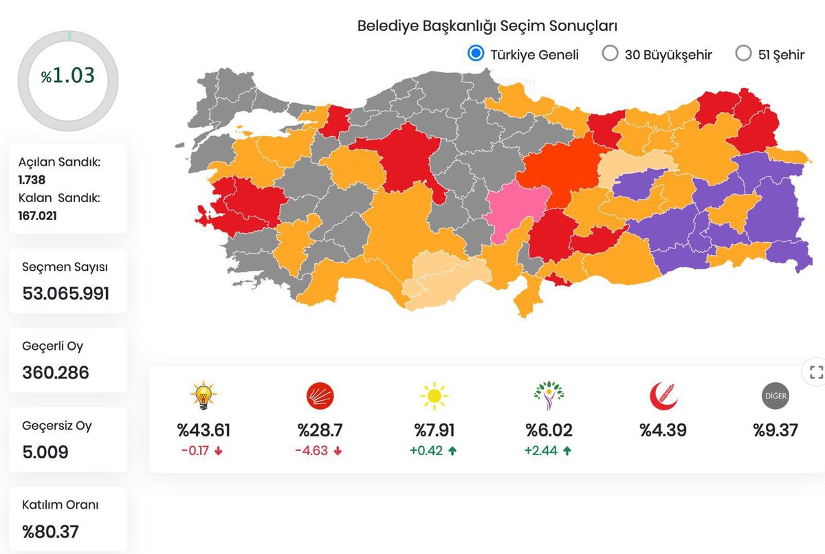 Türkiye Geneli Açılan Sandık: %1,03

AK Parti: %43,61
CHP: %28,7
İYİ Parti: %7,91
DEM: %6,02
YRP: %4,39

#sondakika #secim2024 #secim #31martsecimleri #yerelsecim