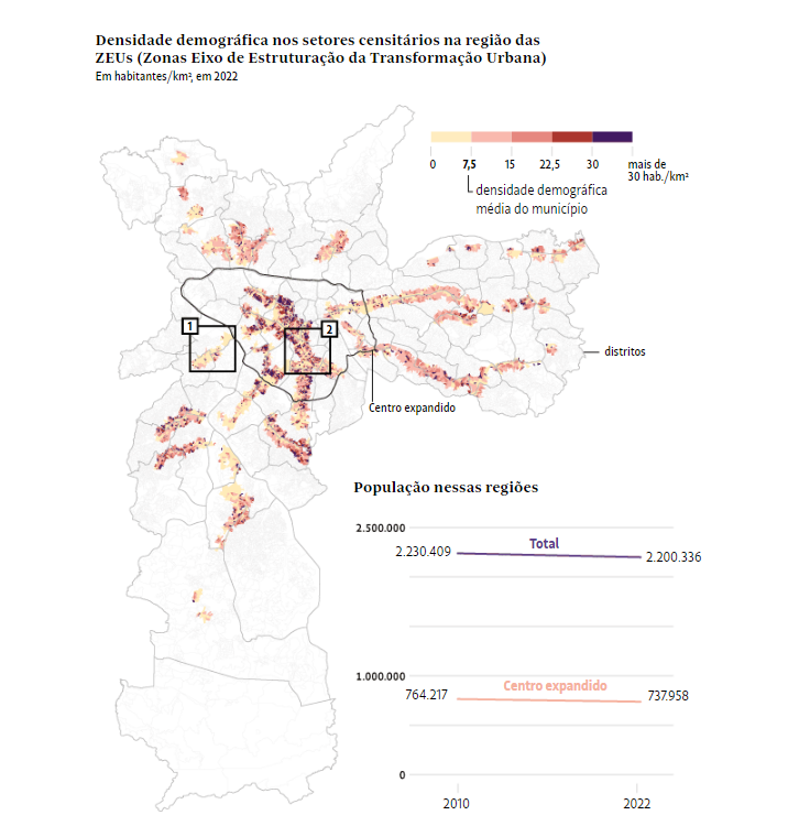 csmartins's tweet photo. Plano Diretor de SP falha ao tentar aproximar população dos principais eixos de transporte público da capital.

Total de habitantes dessas áreas recuou entre 2010 e 2022, revela análise do @DeltaFolha com dados do Censo. https://t.co/flFioXiZmP