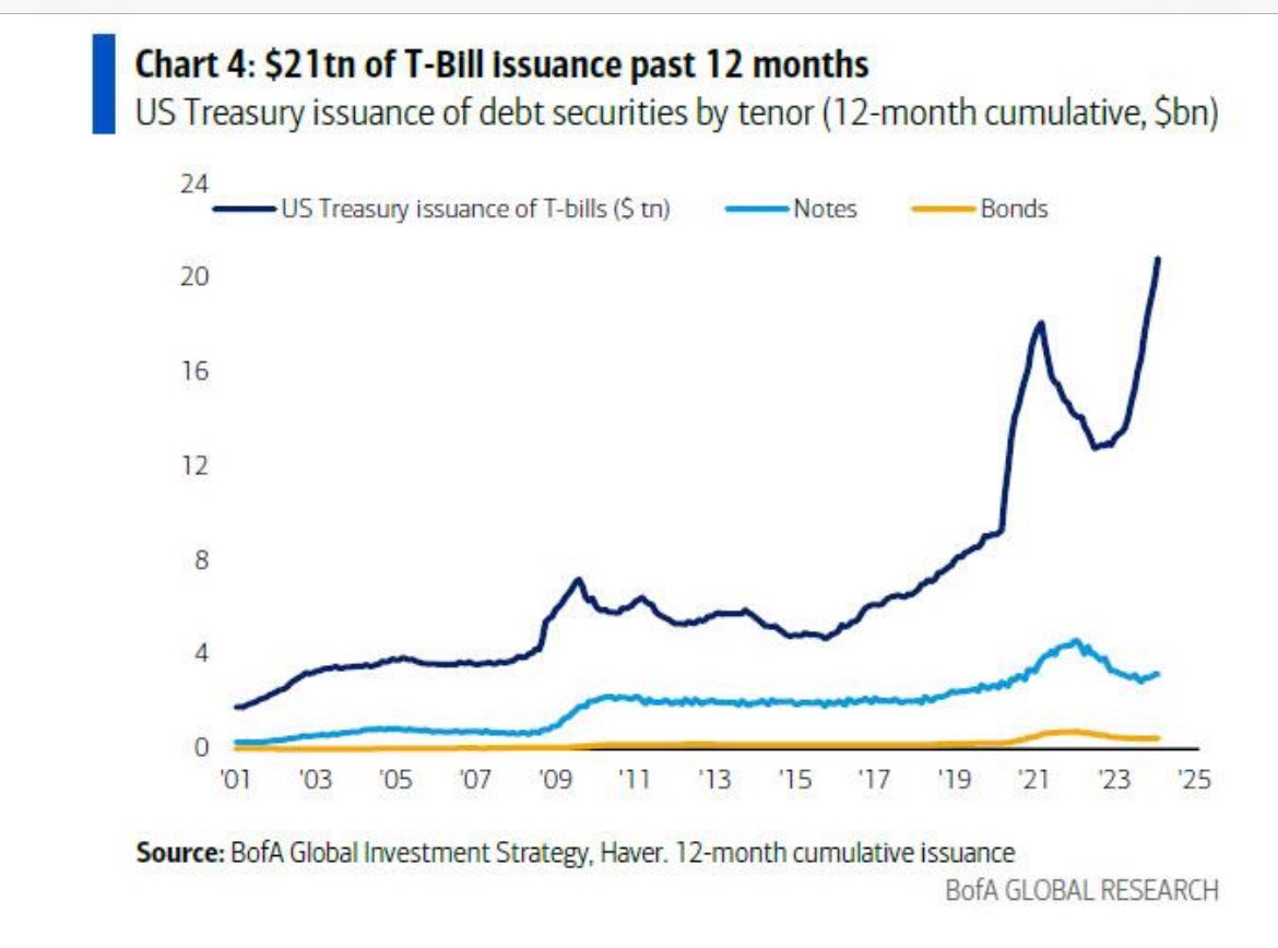 The US government has issued mind-boggling $21 TRILLION of treasury bills over the last year!

These are short-term debt (1 month to few months). And they now have yields of more than 5%.

Banana Republic in its final stage. 

#economy
