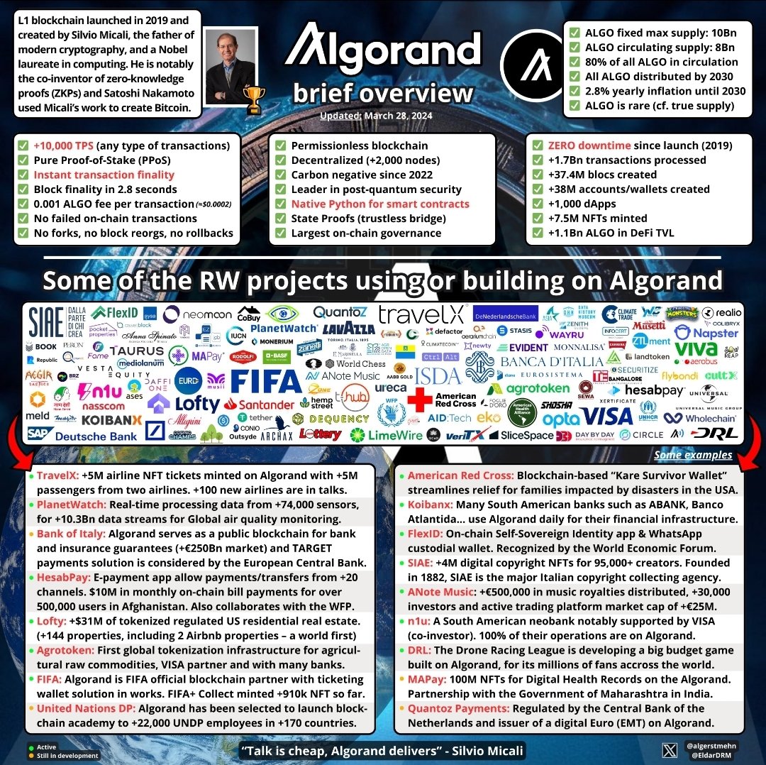 @SlodyMachete @Justin_Bons Read below and see the chart, yes #Algorand is used in real-world applications; From @travelx__ 5M NFT airlines tickets minted so far from 2 airlines (60 more airlines in talks), to @lofty_ai 150+ US residential properties tokenized so far (combined value $35M+), to…