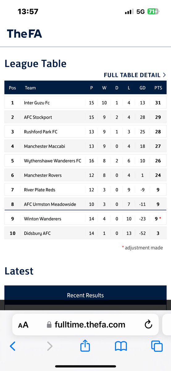 Big win for us today. 5-2 v @SundaysWinton in the @ChesmanSFL. Went a goal down but fired back well with some very good goals from @Deany_3 @777ENNIS x2 @Tylerferguson19 & @Milo_K_Edwards Motm @777ENNIS 2 goals 2 assists 👏🏾