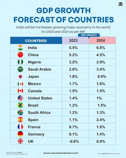 @stats_feed India🇮🇳 is the fastest growing major economy in the world