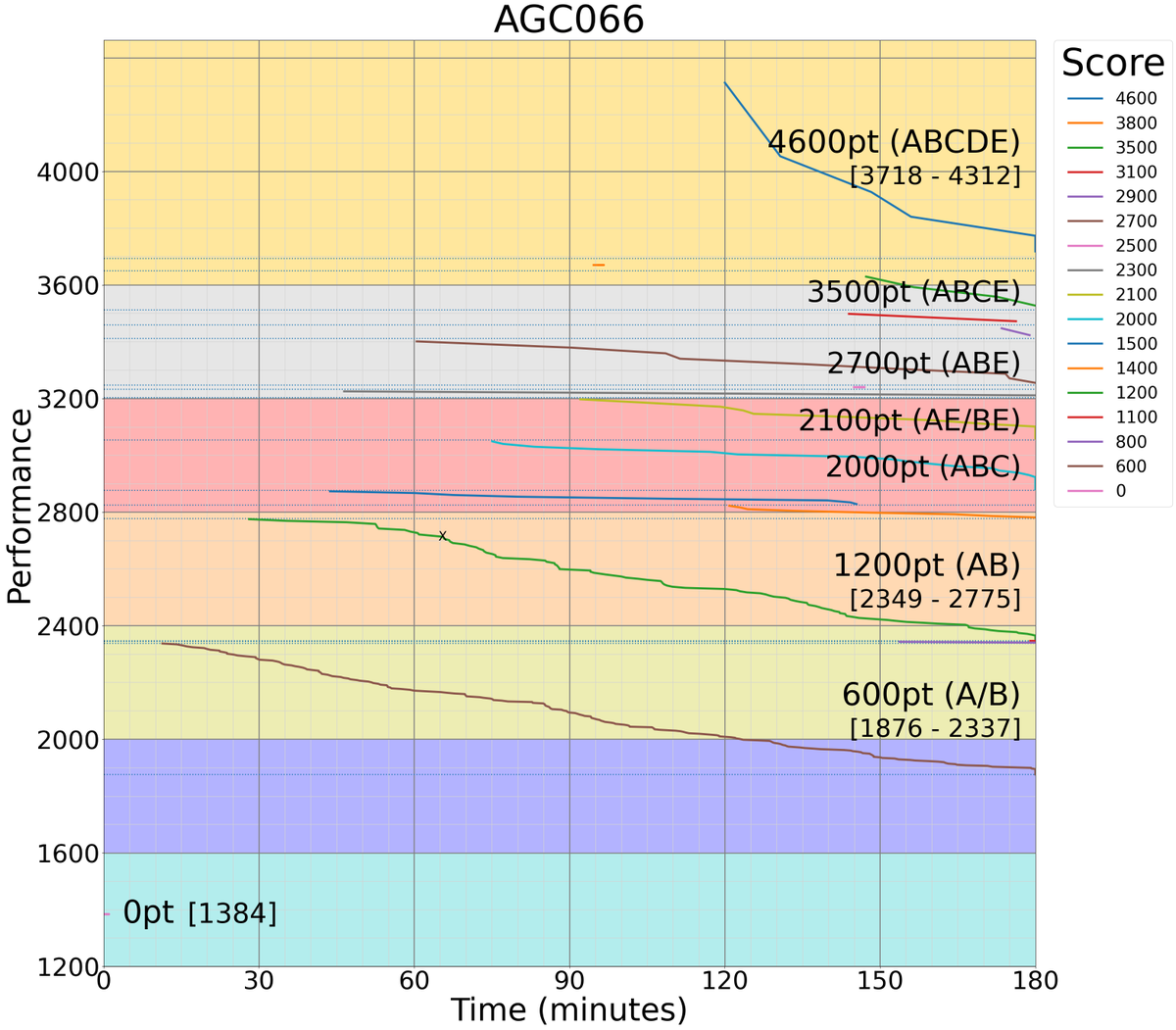 kiri8128's tweet photo. AGC 066 の得点・時間とパフォーマンスのグラフです。
#AtcoderScoreTimePerformanceGraph https://t.co/o1RryS1n92