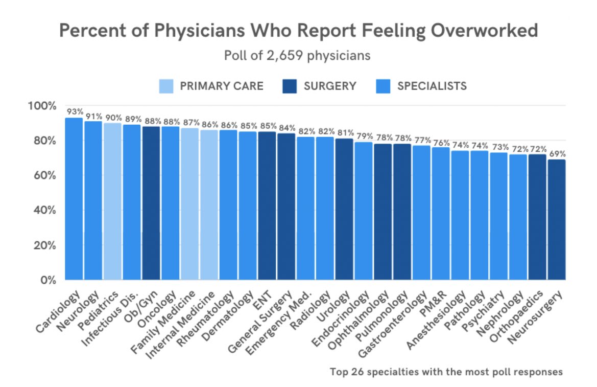 Do you believe this poll? Cardiologists reported as the most overworked physician groups. doximity.com/newsfeed/3d6b7… @doximity #CardioTwitter #MedEd