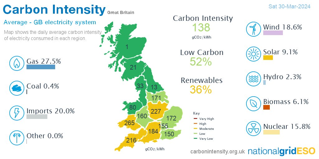 Yesterday #gas produced 27.5% of GB electricity, more than imports 20.0%, wind 18.6%, nuclear 15.8%, solar 9.1%, biomass 6.2%, hydro 2.3%, coal 0.4%, other 0.0% *excl. non-renewable distributed generation