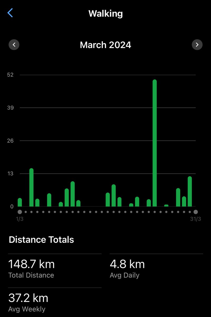 SamirMadi01's tweet photo. How many kilometres did you run in March?
Some will be zero, that’s fine. Some will be 500km, that’s also fine.
For me, March was all about walking in prep for my 50km. Walked 149kms!
What about you?
#keepmoving #ukrunchat #runchat #runner #run #March #WalkingIsExercise https://t.co/bHN5xHmM5f