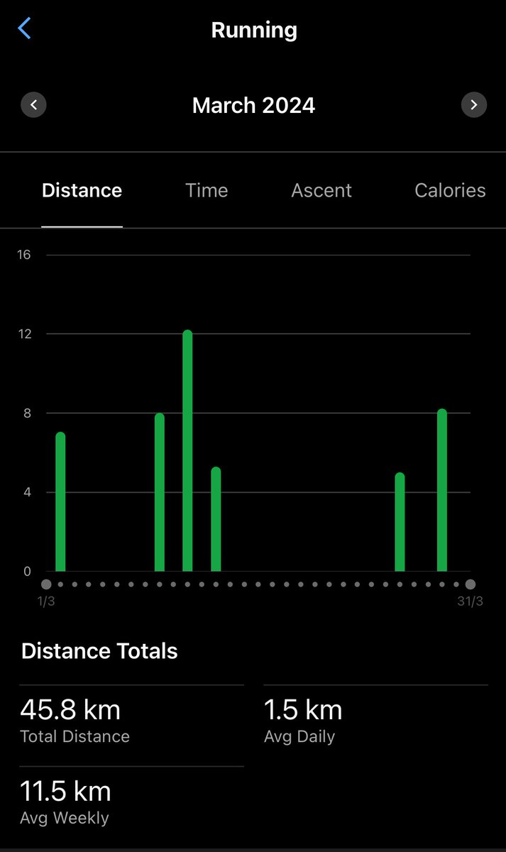 SamirMadi01's tweet photo. How many kilometres did you run in March?
Some will be zero, that’s fine. Some will be 500km, that’s also fine.
For me, March was all about walking in prep for my 50km. Walked 149kms!
What about you?
#keepmoving #ukrunchat #runchat #runner #run #March #WalkingIsExercise https://t.co/bHN5xHmM5f