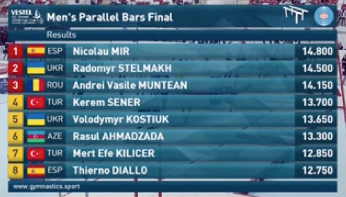 Parallel Bars final at the FIG World Challenge Cup in Antalya: 

🥇 Nicolau Mir 🇪🇸  14.800
🥈 Radomyr Stelmakh 🇺🇦  14.500
🥉 Andrei Vasile Muntean 🇷🇴  14.150

#FIGWorldCup #Gymnastics
