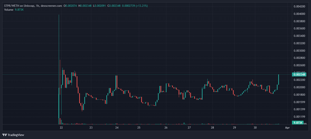 TheDeFiRonin's tweet photo. Bullish on $STPR #StrikeProtocol, the team is grinding ever since the launch, providing detailed updates and the chart is looking healthy now, at 2.3m mcap.

#gamefi fadors, with such a fun game and dedicated team, will cope. 

https://t.co/KRHjznoQHd https://t.co/z3rVMFhdRW