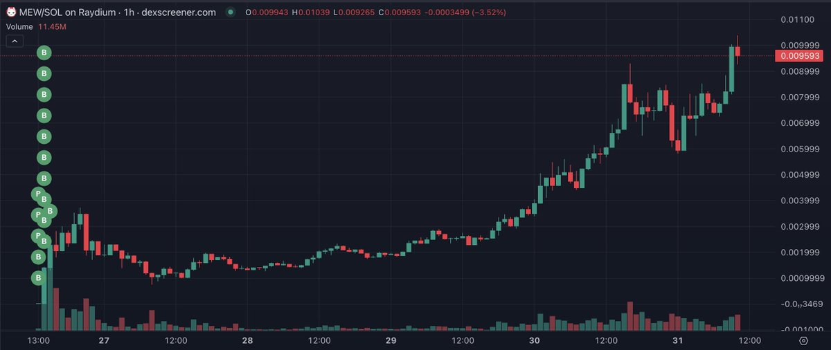 SOL链土狗到底有多疯狂？

通过链上数据，发现一叼毛在 $BOME 赚了135万美金，然后将就这笔钱钱砸进了 $MEW 收入破9000万美金！

用5490个$SOL购买了9.58亿 $MEW ，占了总量的10.8%，现在的未实现利润已经超过9000万美元！

这操作，简直真的。。。艹艹艹
价值投资一场空，梭哈空气住皇宫  焦虑十分焦虑

该交易员地址：
EH1RFzxD7EvsuADcsvLzcmXCtT3MHg39JyjKmeVEhLWu

#Solana #MEV