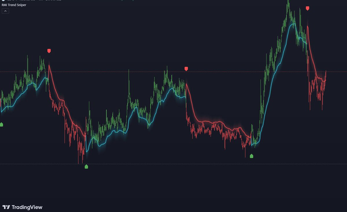 The Best #Trend Sniper Indicator you would ever need

tradingview.com/script/rtD9lc5…